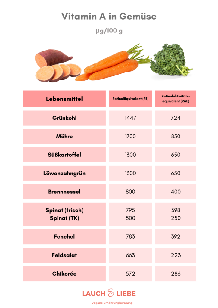 Vitamin A vegan Quellen